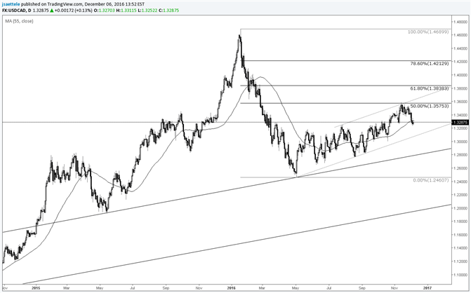 USD/CAD Near Term Focus is on May-August Support Line