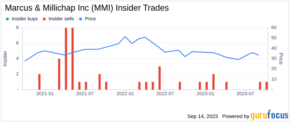 Insider Sell: Gregory Laberge Sells 8,201 Shares of Marcus & Millichap Inc