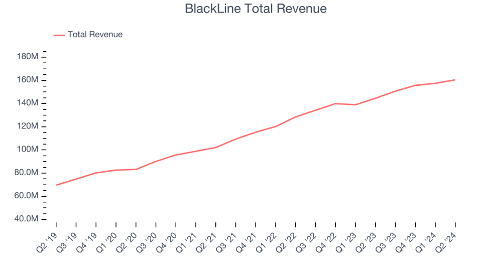 BlackLine Total Revenue