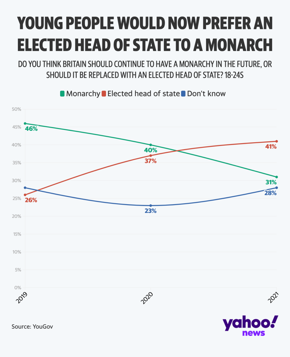 Young people would prefer an elected head of state to a monarch (Yahoo News UK/Flourish/YouGov)