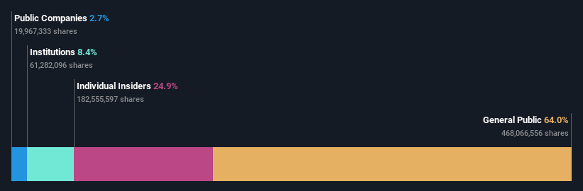 SZSE:300348 Ownership Breakdown as at Jul 2024