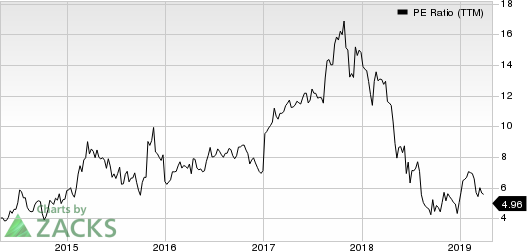 Macro Bank Inc. PE Ratio (TTM)