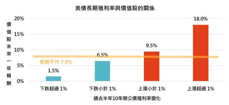 資料來源：Bloomberg，「鉅亨買基金」整理，資料期間1995/6/30 – 2021/2/28。指數為標普500價值指數和美國公債10年期殖利率。此資料僅為歷史數據模擬回測，不為未來投資獲利之保證，在不同指數走勢、比重與期間下，可能得到不同數據結果。