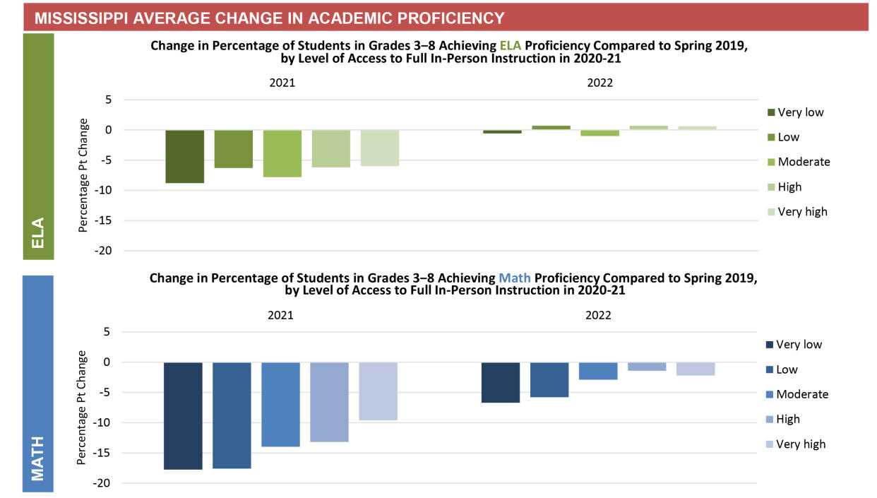 Bar chart labeled Mississippi average change in academic proficiency, which compares math and English proficiency of Mississippi children aged 3-8 between years 2021 and 2022.