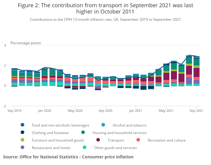 ONS inflation transport September 2021 - ONS