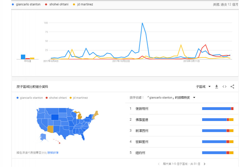「Google搜尋趨勢」史坦頓在美國45州取得領先。(截圖自Google)
