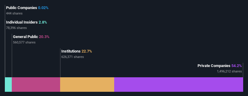 ownership-breakdown