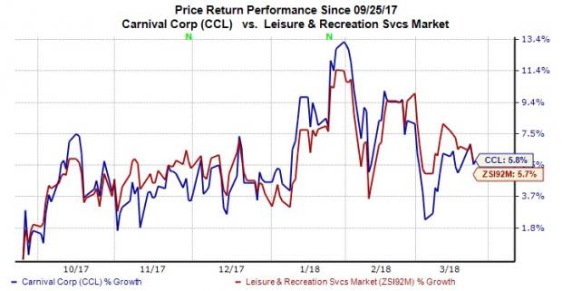 Carnival's (CCL) fiscal first-quarter 2018 revenues were driven by strength across passenger tickets, onboard and other, and tour and other businesses.