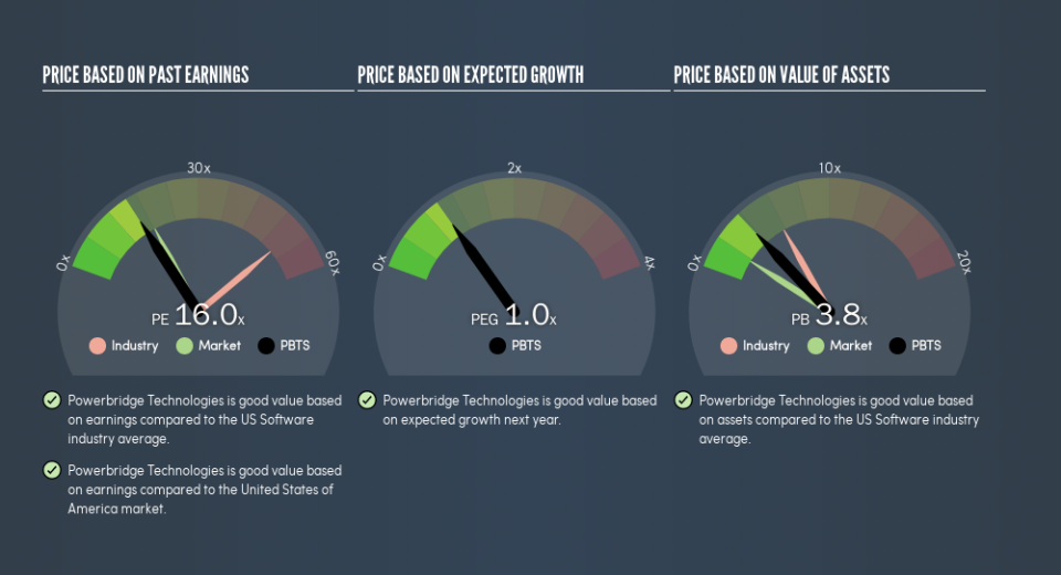 NasdaqCM:PBTS Price Estimation Relative to Market, July 1st 2019