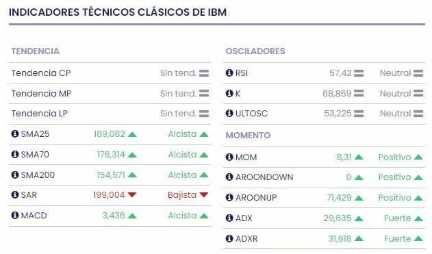 IBM alcanza su mayor nivel bursátil desde 2013