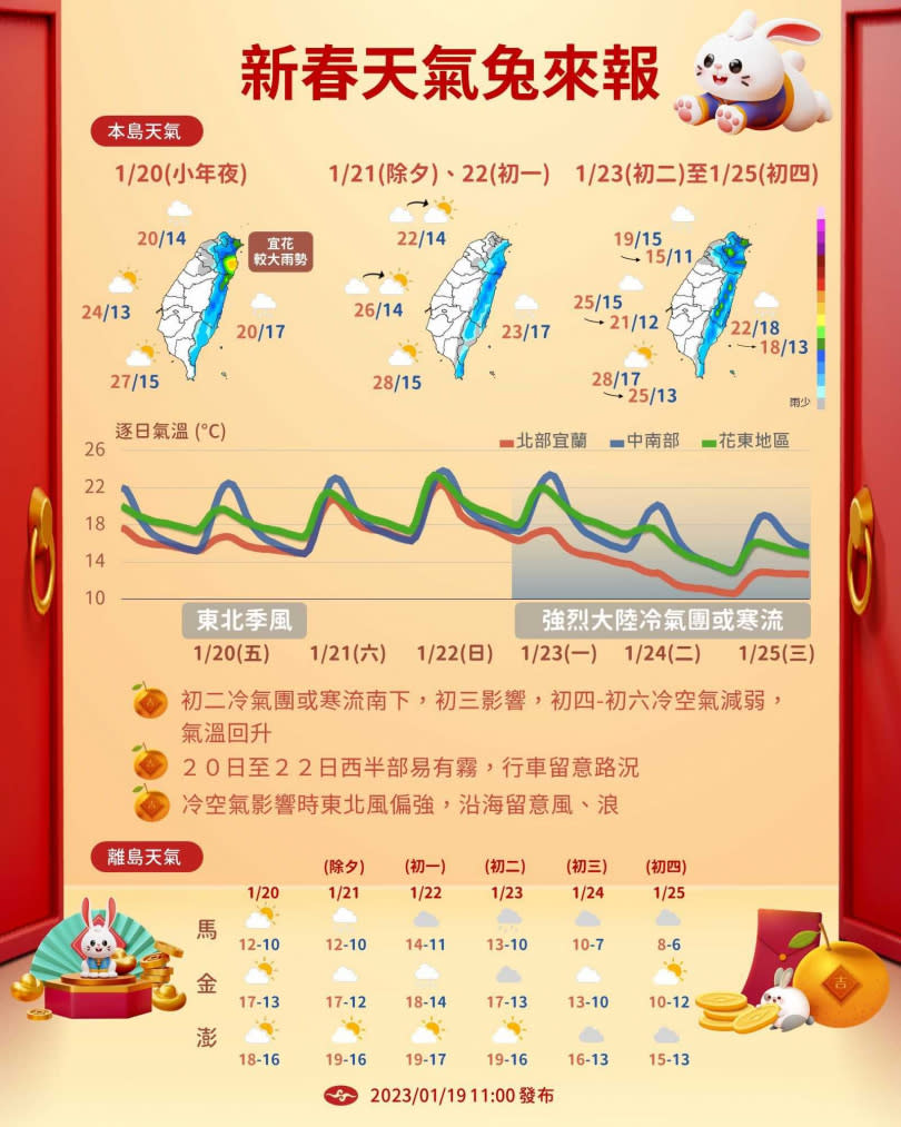   春節期間天氣變化。（圖／翻攝報天氣-中央氣象局臉書）