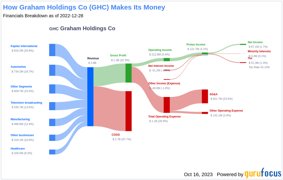 Graham Holdings Co's Dividend Analysis