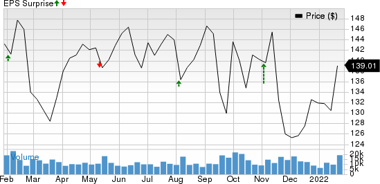 Electronic Arts Inc. Price and EPS Surprise