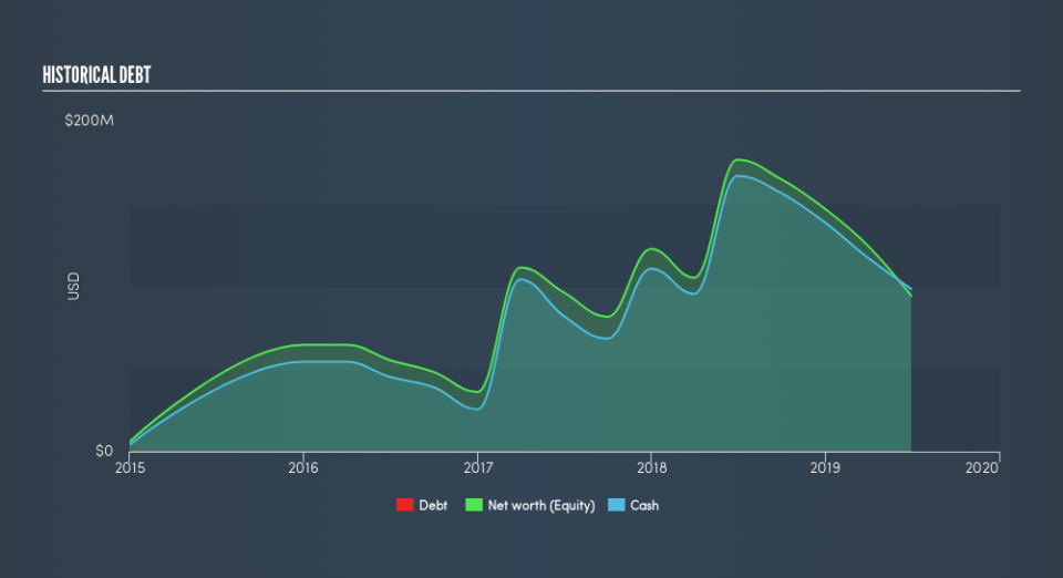 NasdaqGS:OBSV Historical Debt, August 29th 2019