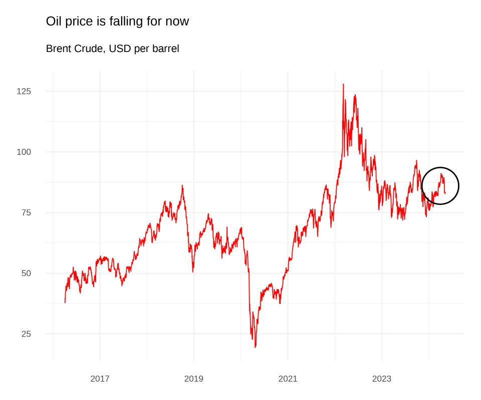 全球石油价格仍然处于高位，但似乎正在下跌。 