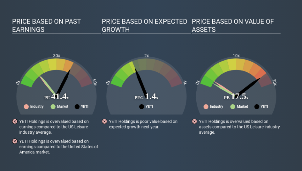 NYSE:YETI Price Estimation Relative to Market April 16th 2020