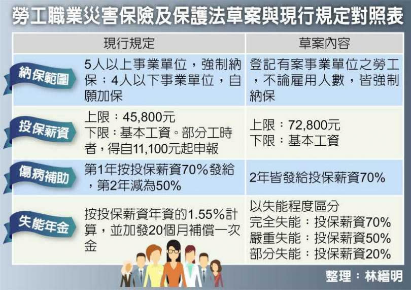 勞工職業災害保險及保護法草案與現行規定對照表