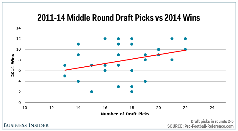 NFL Draft Chart 