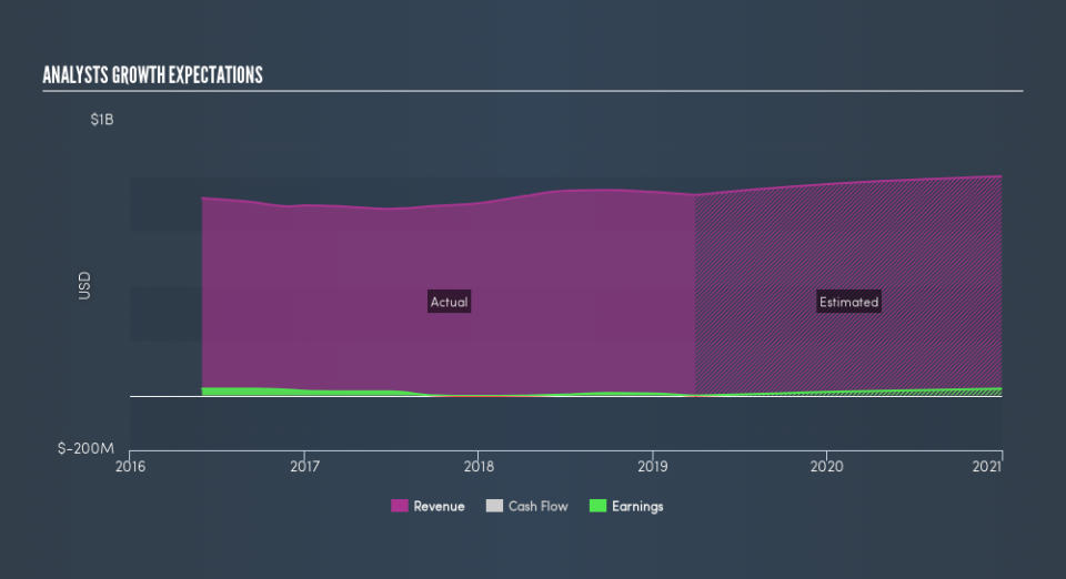 NYSE:MG Past and Future Earnings, June 12th 2019