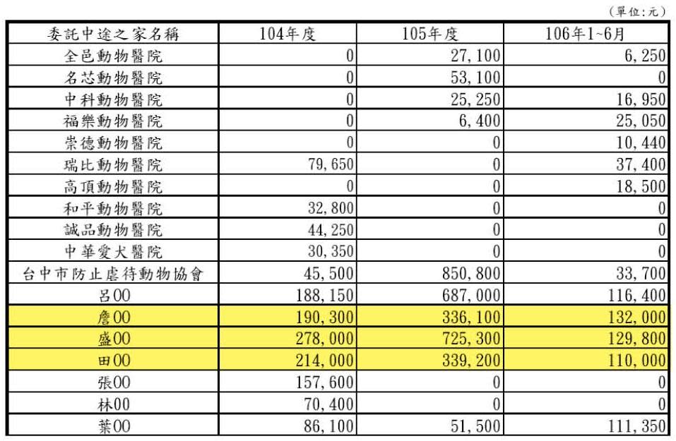 在中途補助經費的名冊中，光是盛珊珊1人自2015年起至今年6月就請領了113萬多元。（讀者提供）