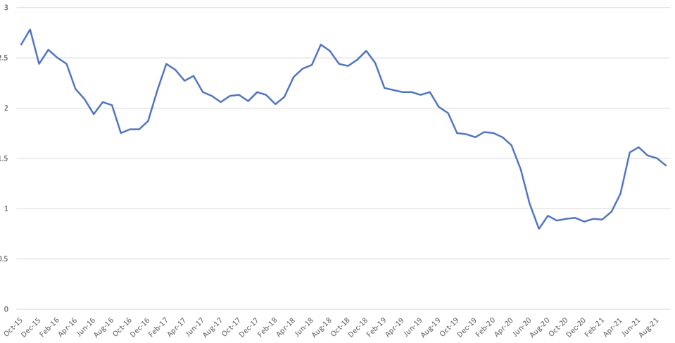 Singapore Savings Bonds (SSB) interest rates