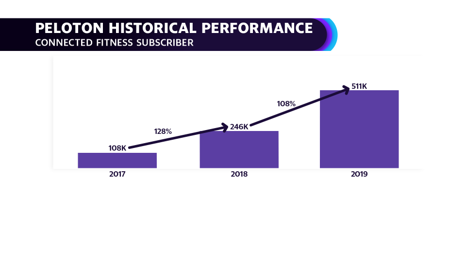 Peloton shares is subscriber growth over the course of 2017-2019 in its S-1 filing. (COURTESY: Yahoo Finance video) 