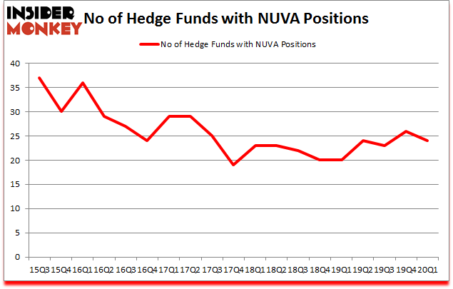 Is NUVA A Good Stock To Buy?