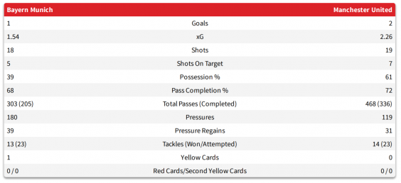 Match statistics for Manchester United 2-1 Bayern Munich (StatsBomb)