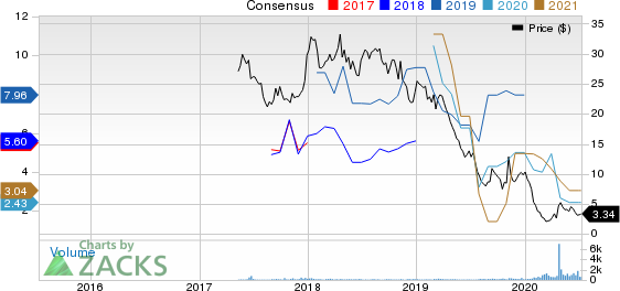 SilverBow Resources Inc. Price and Consensus