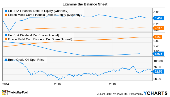 E Financial Debt to Equity (Quarterly) Chart