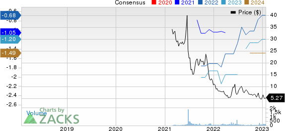 Portage Biotech Inc. Price and Consensus