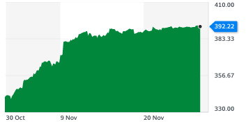 The Europe-wide Stoxx 600 index is set for its best month on record. Chart: Yahoo Finance UK