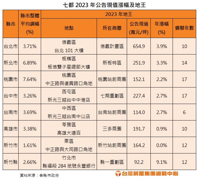  七都2023年公告現值漲幅及地王。圖/台灣房屋提供