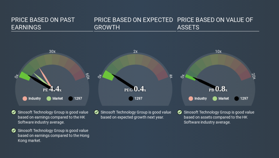 SEHK:1297 Price Estimation Relative to Market April 1st 2020