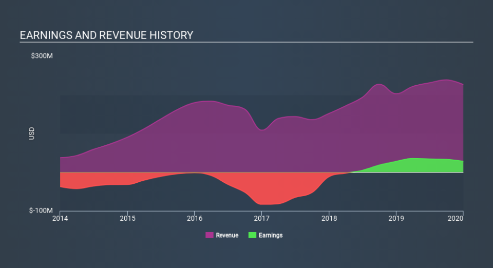 NYSE:ONDK Income Statement, February 21st 2020