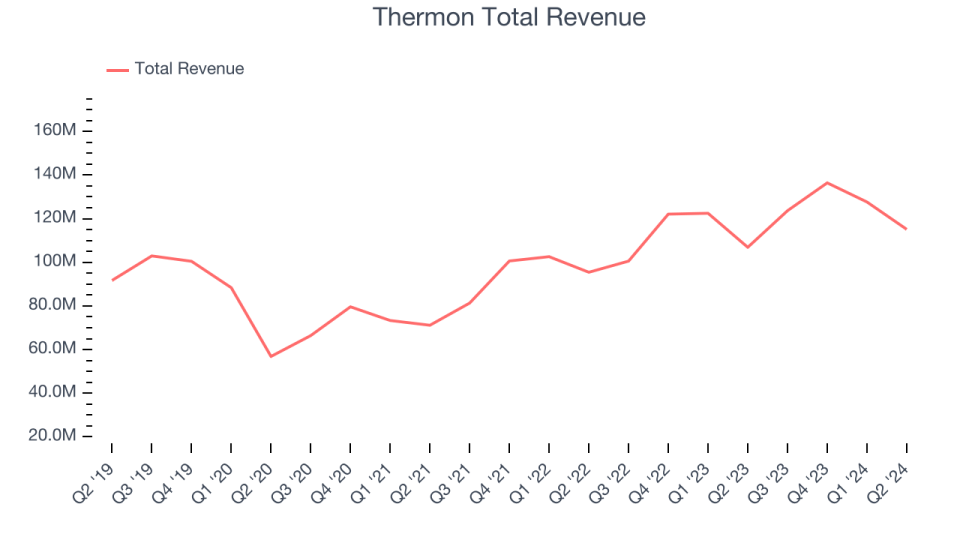 Thermon Total Revenue