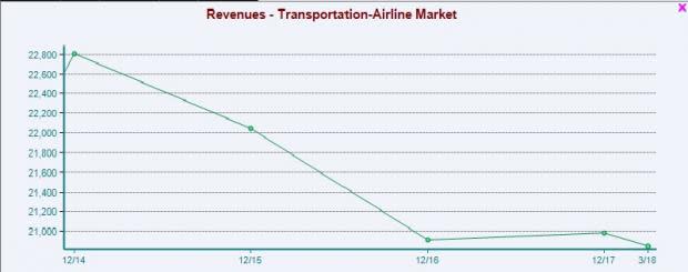 Airline Stock Outlook: High Costs Pose Short-Term Challenges