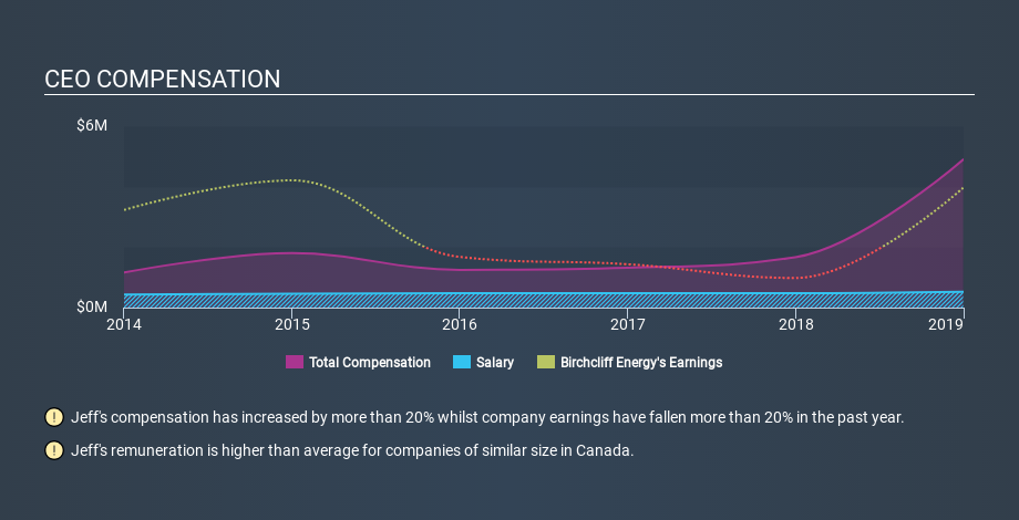 TSX:BIR CEO Compensation, February 23rd 2020