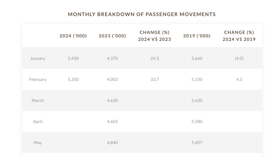 Changi Airport records 5.35 million passenger movements in February 2024