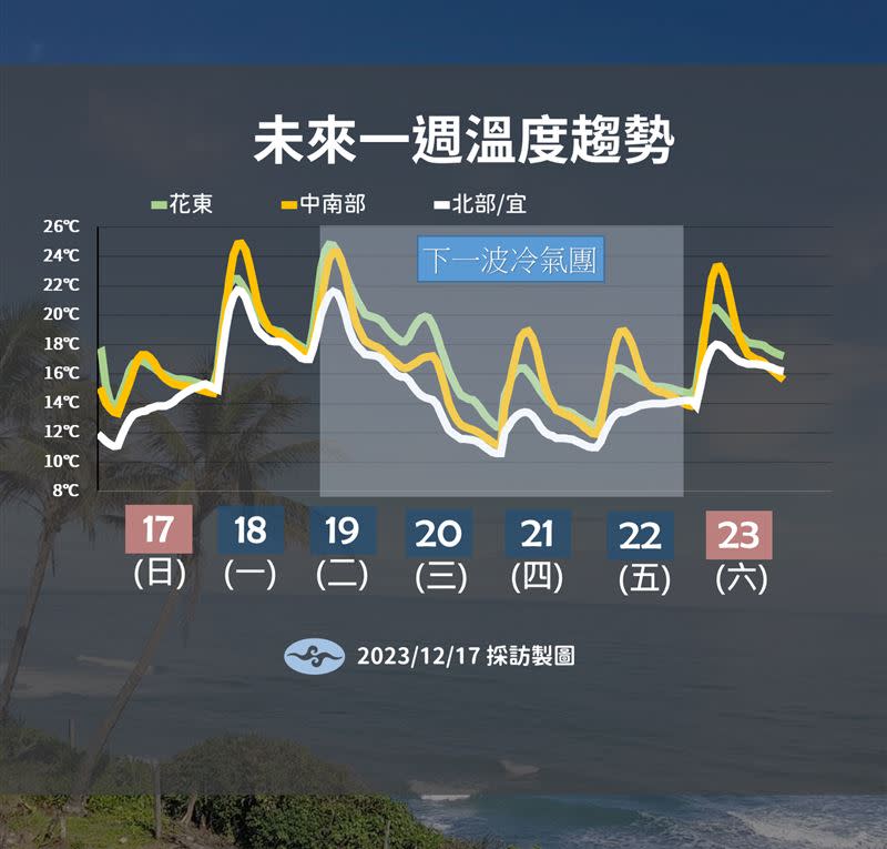 週二新一波強烈冷氣團襲台，強度可能更強低溫探9度。（圖／氣象署）