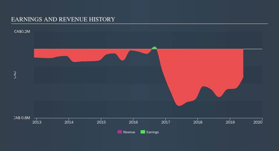 TSXV:AZS Income Statement, November 11th 2019