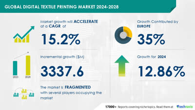 Technavio has announced its latest market research report titled Global digital textile printing market 2024-2028