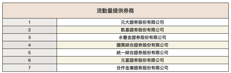 元大S&P原油正2的造市商清單，截圖自元大投信網頁