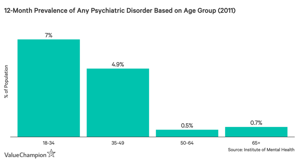 This graph shows the 12-month prevalence of psychiatric disorders based on age group, as found by the 2011 Population-based Survey of Mental Disorders in Singapore