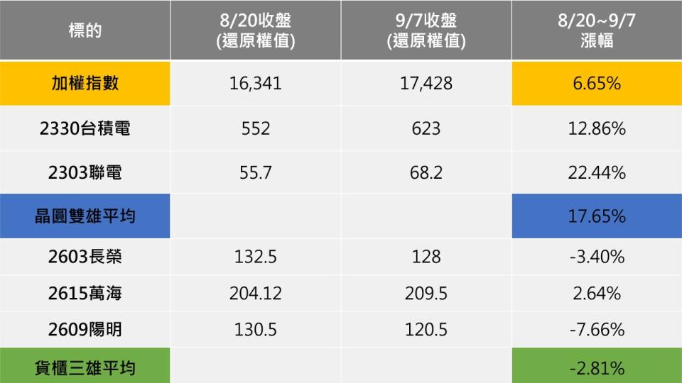 ＊註：個股以還原權值股價計算，未納入交易手續費及稅負。資料來源：台灣證交所、新世紀贏家軟體
