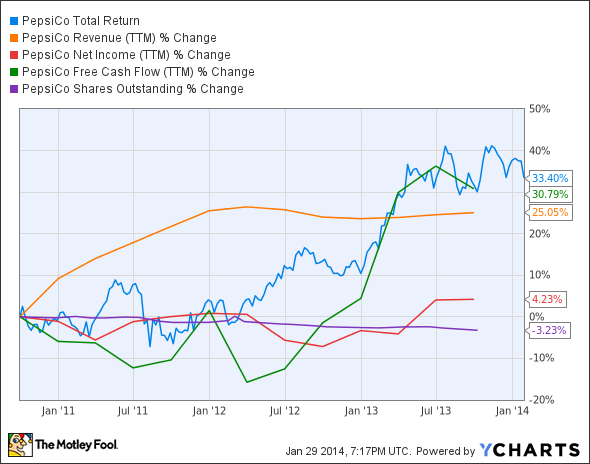 PEP Total Return Price Chart