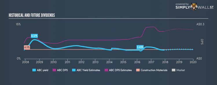 ASX:ABC Historical Dividend Yield Nov 19th 17