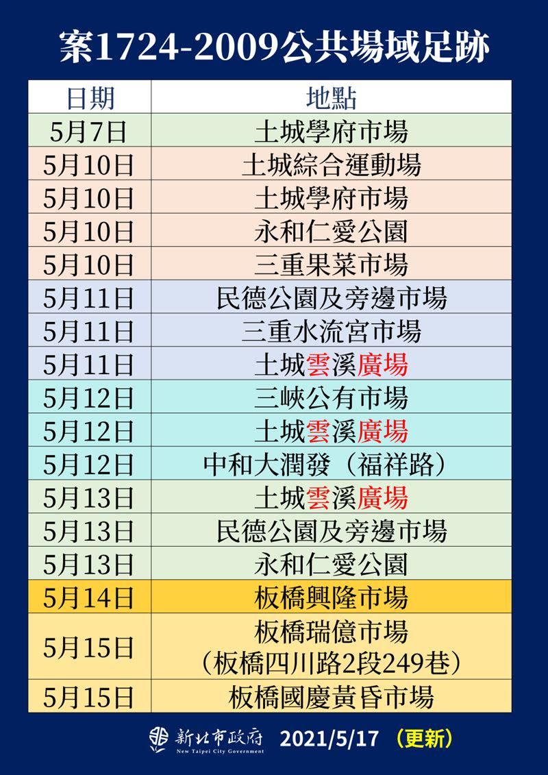 新北市府公布案1724至案2009公共場域足跡，遍及傳統市場、運動場等處。（圖／新北市府提供）