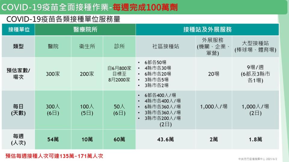 疫情中心：疫苗大規模接種計畫 公務機關軍營及企業可設站