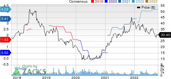 Movado Group Inc. Price and Consensus